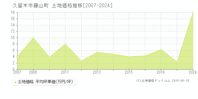 久留米市藤山町の土地価格推移グラフ 