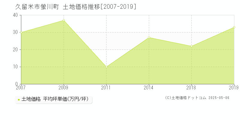 螢川町(久留米市)の土地価格推移グラフ(坪単価)[2007-2019年]