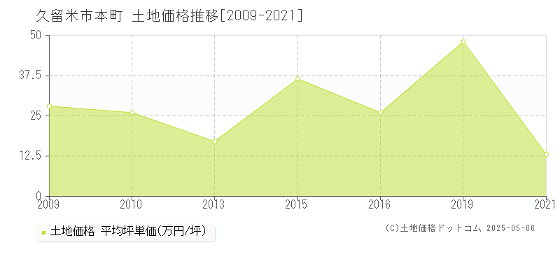 本町(久留米市)の土地価格推移グラフ(坪単価)[2009-2021年]
