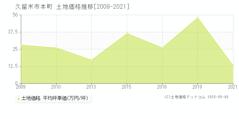 久留米市本町の土地価格推移グラフ 