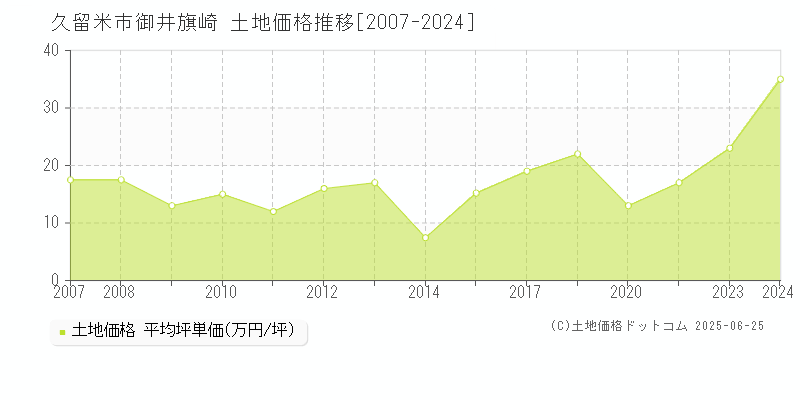 御井旗崎(久留米市)の土地価格推移グラフ(坪単価)[2007-2024年]