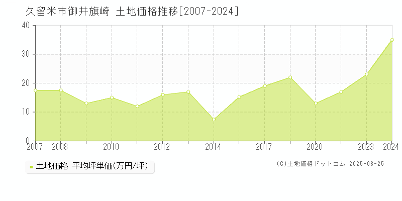 久留米市御井旗崎の土地価格推移グラフ 