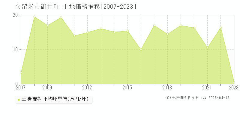 久留米市御井町の土地価格推移グラフ 