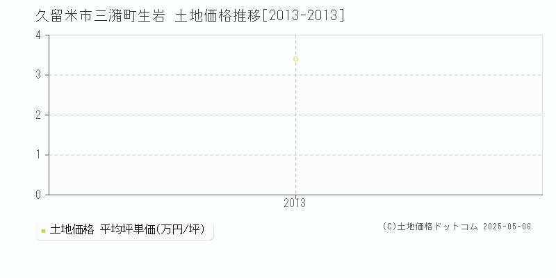 三潴町生岩(久留米市)の土地価格推移グラフ(坪単価)[2013-2013年]