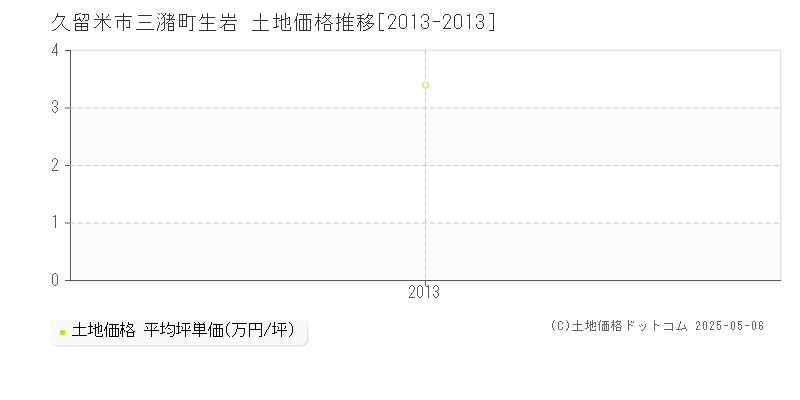 久留米市三潴町生岩の土地価格推移グラフ 