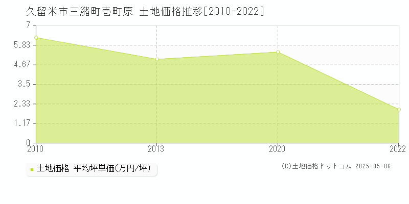 三潴町壱町原(久留米市)の土地価格推移グラフ(坪単価)[2010-2022年]