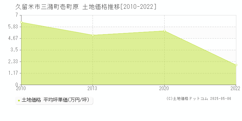 久留米市三潴町壱町原の土地価格推移グラフ 