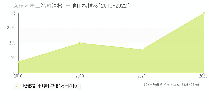 三潴町清松(久留米市)の土地価格推移グラフ(坪単価)[2010-2022年]