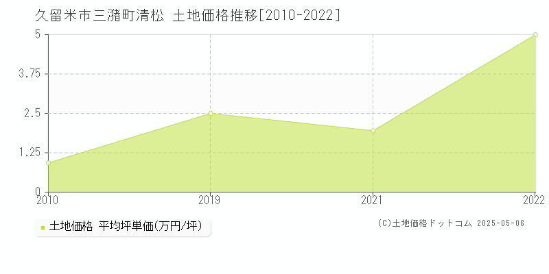 久留米市三潴町清松の土地価格推移グラフ 