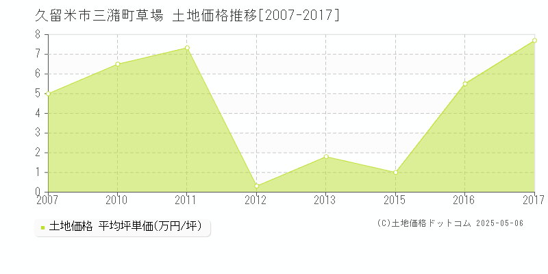 三潴町草場(久留米市)の土地価格推移グラフ(坪単価)[2007-2017年]