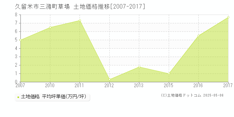 久留米市三潴町草場の土地価格推移グラフ 