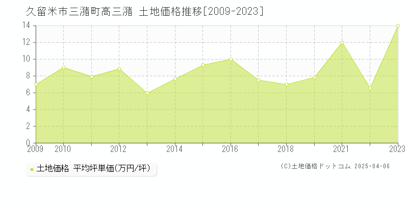 久留米市三潴町高三潴の土地価格推移グラフ 