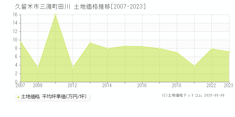 三潴町田川(久留米市)の土地価格推移グラフ(坪単価)[2007-2023年]