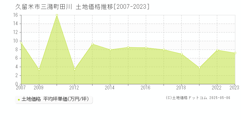 久留米市三潴町田川の土地価格推移グラフ 