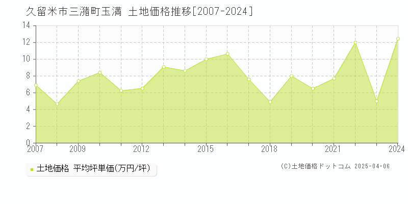 久留米市三潴町玉満の土地価格推移グラフ 