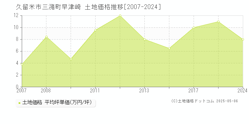 三潴町早津崎(久留米市)の土地価格推移グラフ(坪単価)[2007-2024年]