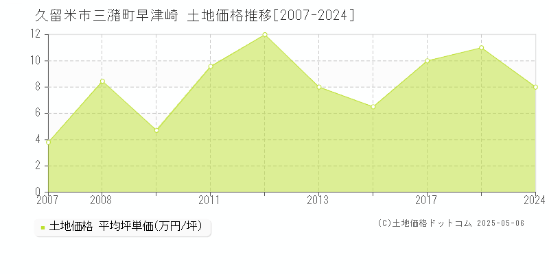 久留米市三潴町早津崎の土地取引価格推移グラフ 