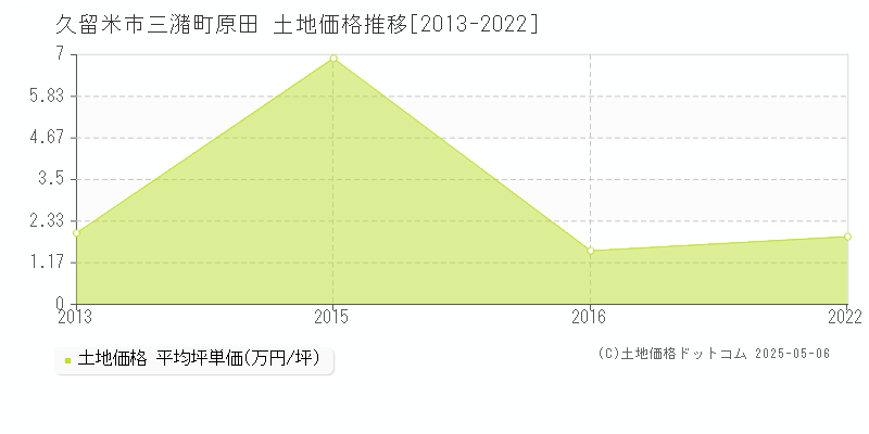 三潴町原田(久留米市)の土地価格推移グラフ(坪単価)[2013-2022年]