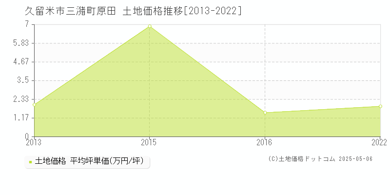 久留米市三潴町原田の土地価格推移グラフ 