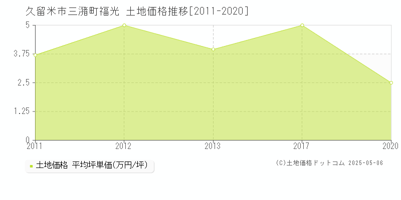 三潴町福光(久留米市)の土地価格推移グラフ(坪単価)[2011-2020年]