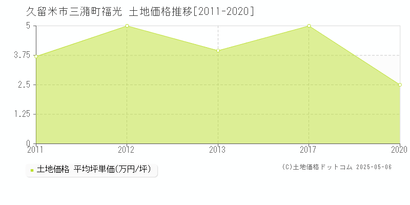 久留米市三潴町福光の土地価格推移グラフ 