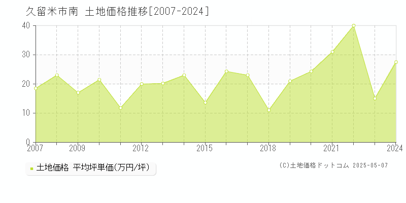 南(久留米市)の土地価格推移グラフ(坪単価)[2007-2024年]