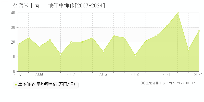 久留米市南の土地価格推移グラフ 