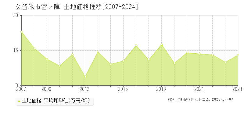 久留米市宮ノ陣の土地価格推移グラフ 