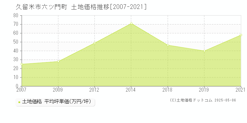 六ツ門町(久留米市)の土地価格推移グラフ(坪単価)[2007-2021年]