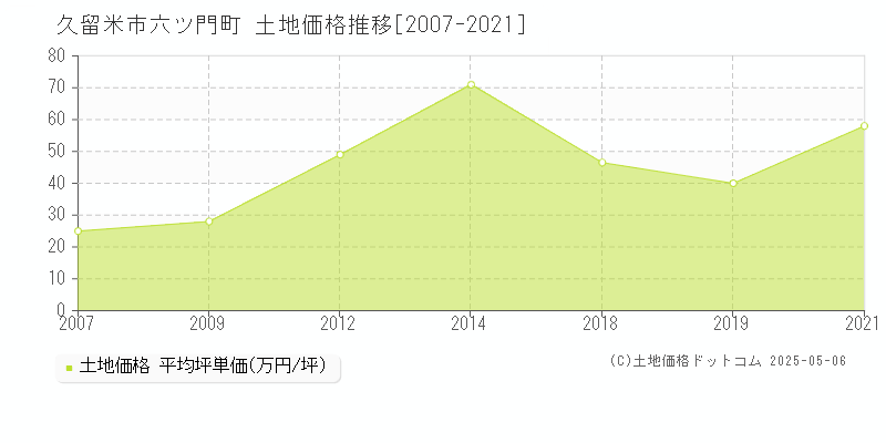 久留米市六ツ門町の土地価格推移グラフ 