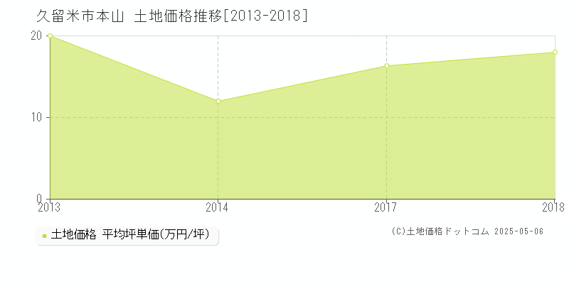 本山(久留米市)の土地価格推移グラフ(坪単価)[2013-2018年]