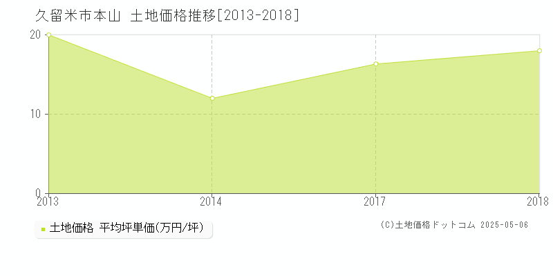 久留米市本山の土地価格推移グラフ 