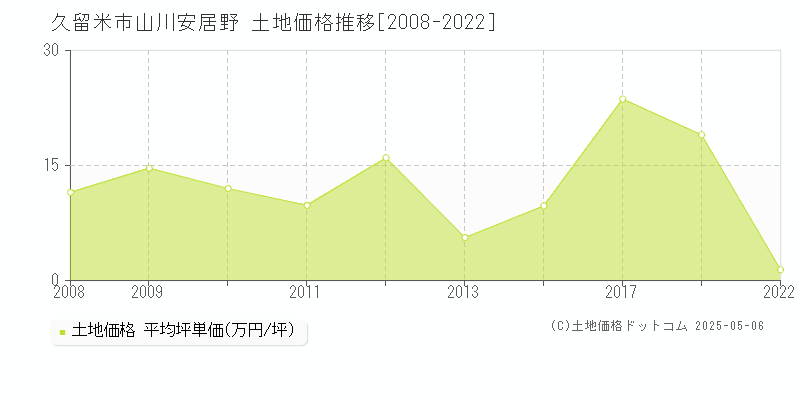 山川安居野(久留米市)の土地価格推移グラフ(坪単価)[2008-2022年]