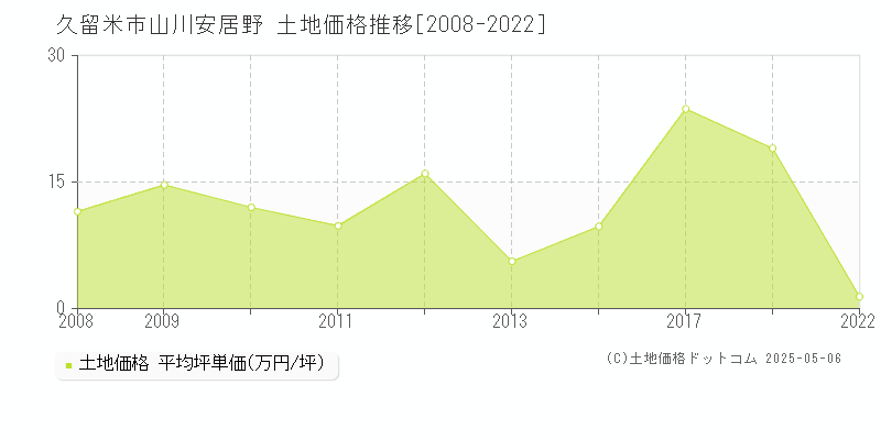 久留米市山川安居野の土地価格推移グラフ 