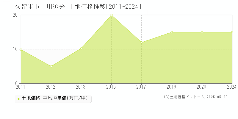 山川追分(久留米市)の土地価格推移グラフ(坪単価)[2011-2024年]