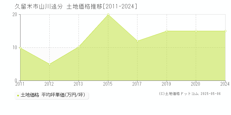 久留米市山川追分の土地価格推移グラフ 