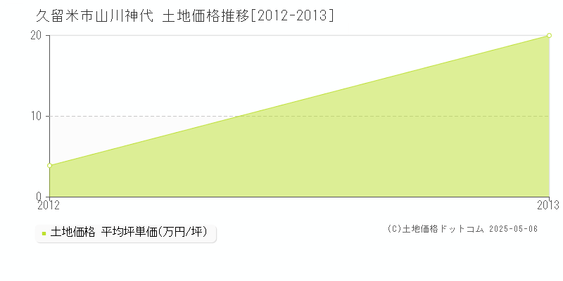山川神代(久留米市)の土地価格推移グラフ(坪単価)[2012-2013年]