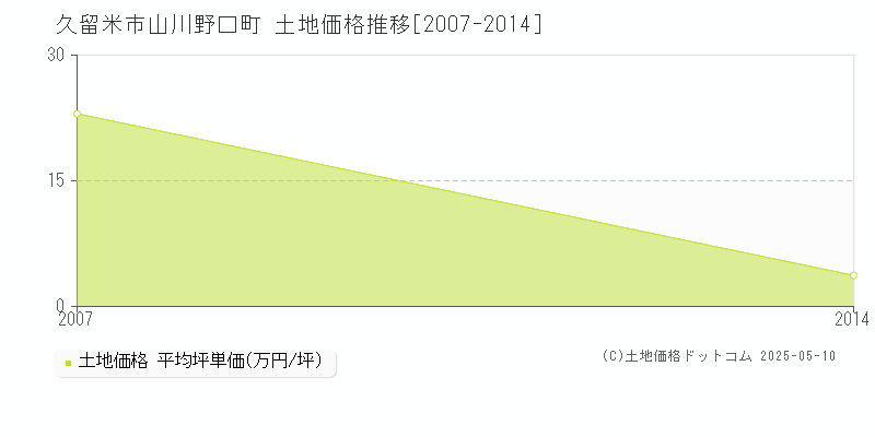 山川野口町(久留米市)の土地価格推移グラフ(坪単価)[2007-2014年]