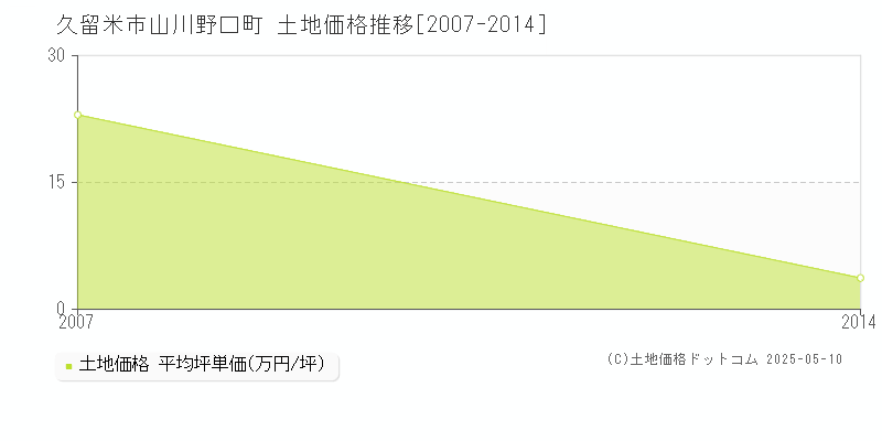 久留米市山川野口町の土地価格推移グラフ 