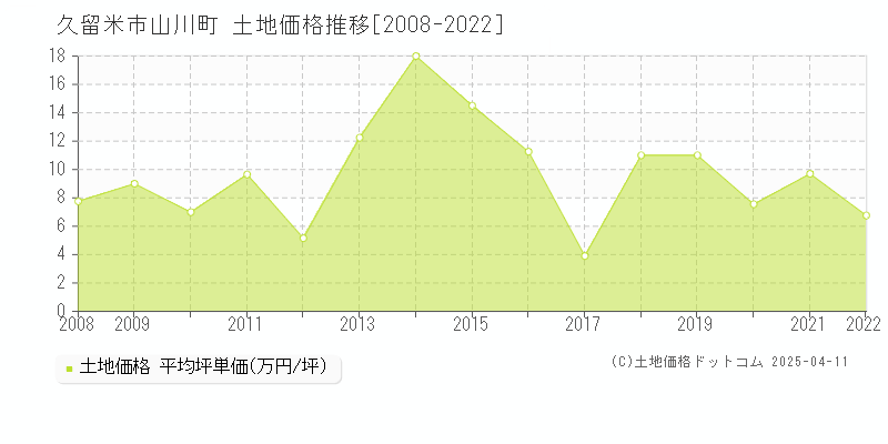 久留米市山川町の土地価格推移グラフ 