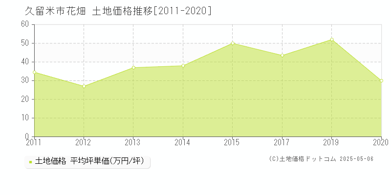 花畑(久留米市)の土地価格推移グラフ(坪単価)[2011-2020年]