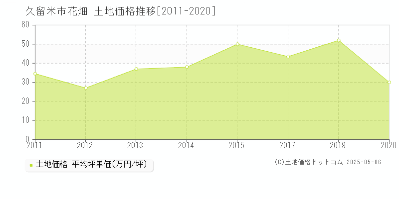 久留米市花畑の土地価格推移グラフ 