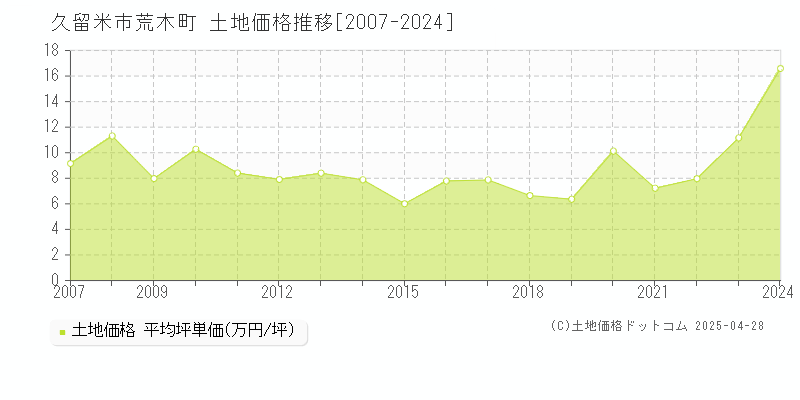 久留米市荒木町の土地価格推移グラフ 