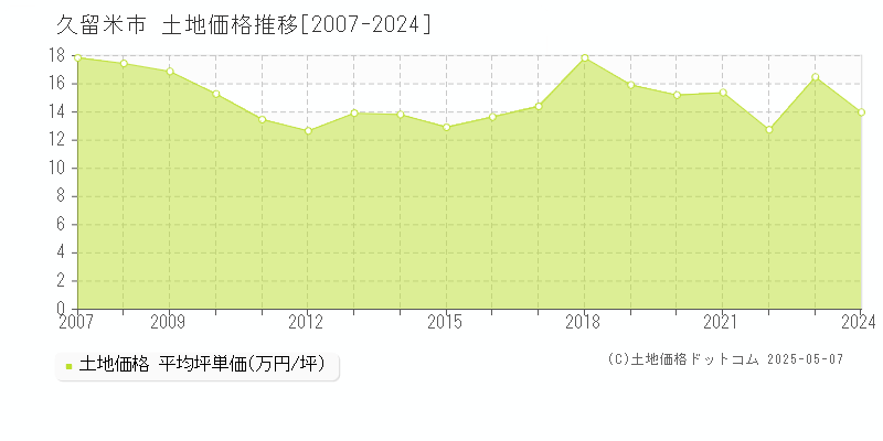久留米市(福岡県)の土地価格推移グラフ(坪単価)[2007-2024年]