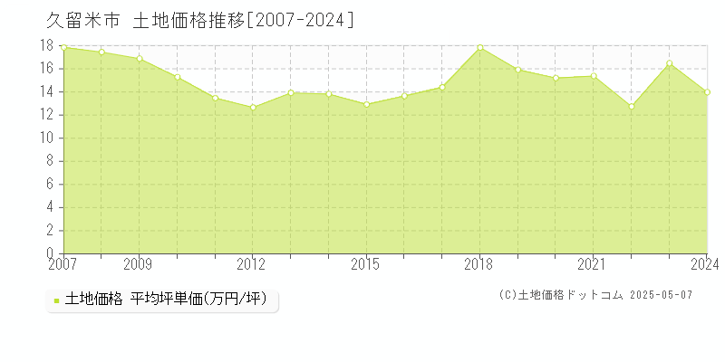 久留米市の土地取引事例推移グラフ 