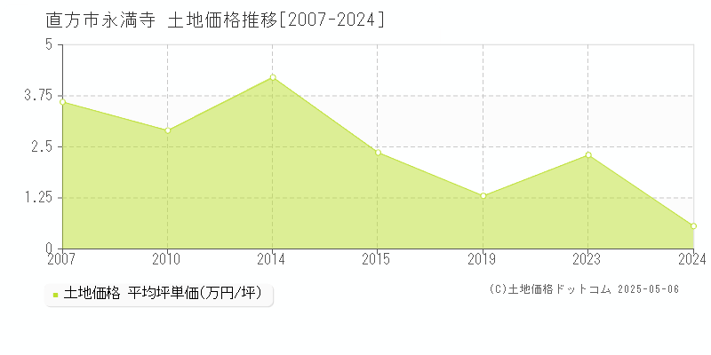 永満寺(直方市)の土地価格推移グラフ(坪単価)[2007-2024年]