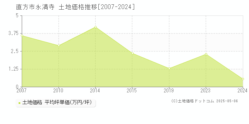 直方市永満寺の土地価格推移グラフ 