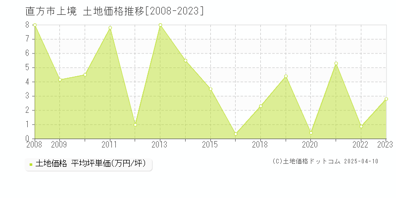 直方市上境の土地価格推移グラフ 