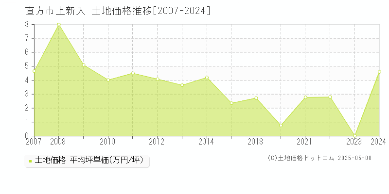 上新入(直方市)の土地価格推移グラフ(坪単価)[2007-2024年]