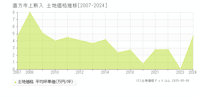 直方市上新入の土地価格推移グラフ 